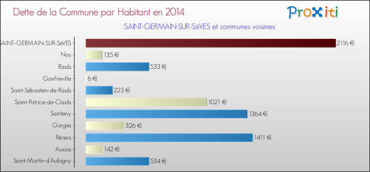 Dette par habitant de la commune en 2014 pour SAINT-GERMAIN-SUR-SèVES et les communes proches Comparaison de la dette par habitant de la commune en 2014 pour SAINT-GERMAIN-SUR-SèVES et les communes voisines