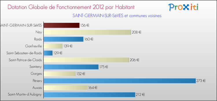 Montant des dotations globales de fonctionnement DGF par Habitant pour SAINT-GERMAIN-SUR-SèVES et les communes proches Comparaison des des dotations globales de fonctionnement DGF par habitant pour SAINT-GERMAIN-SUR-SèVES et les communes voisines