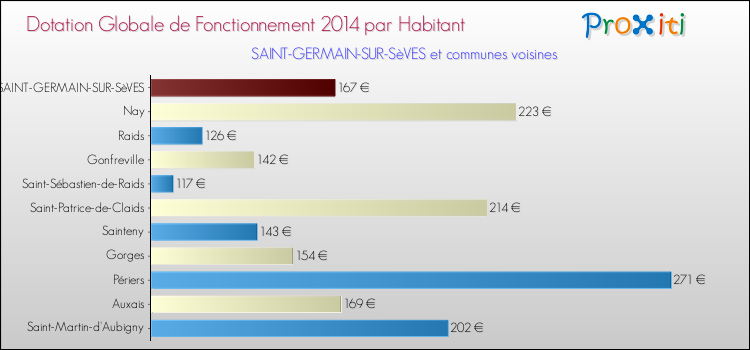 Montant des dotations globales de fonctionnement DGF par Habitant pour SAINT-GERMAIN-SUR-SèVES et les communes proches en 2014. Comparaison des des dotations globales de fonctionnement DGF par habitant pour SAINT-GERMAIN-SUR-SèVES et les communes voisines en 2014.