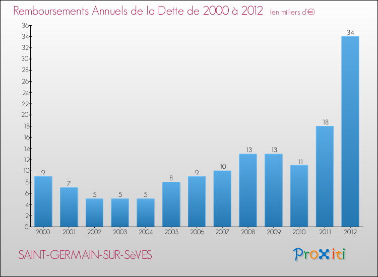 Evolution de l'annuité de la dette pour la commune de SAINT-GERMAIN-SUR-SèVES de 2000 à 2012 Annuités de la dette pour SAINT-GERMAIN-SUR-SèVES de 2000 à 2012