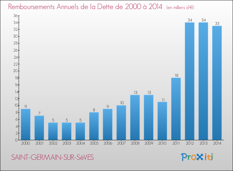 Evolution de l'annuité de la dette pour la commune de SAINT-GERMAIN-SUR-SèVES de 2000 à 2014 Annuités de la dette pour SAINT-GERMAIN-SUR-SèVES de 2000 à 2014