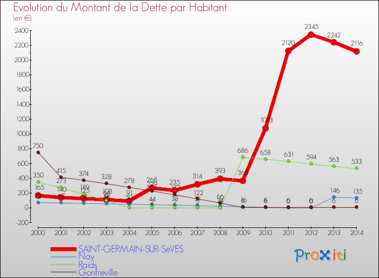 Evolution de la dette par habitant pour la commune de SAINT-GERMAIN-SUR-SèVES et les communes proches de 2000 à 2014 Comparaison de la dette par habitant pour SAINT-GERMAIN-SUR-SèVES et les communes voisines de 2000 à 2014