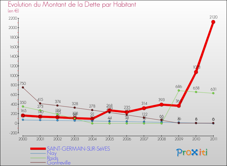Evolution de la dette par habitant pour la commune de SAINT-GERMAIN-SUR-SèVES et les communes proches Comparaison de la dette par habitant pour SAINT-GERMAIN-SUR-SèVES et les communes voisines