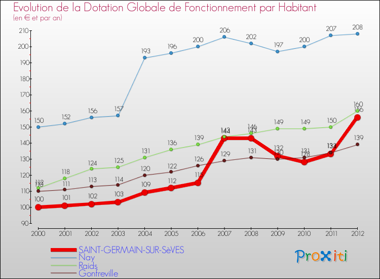 Evolution et montant de la dotation globale de fonctionnement par Habitant pour SAINT-GERMAIN-SUR-SèVES et les communes proches Comparaison des dotations globales de fonctionnement par habitant pour SAINT-GERMAIN-SUR-SèVES et les communes voisines