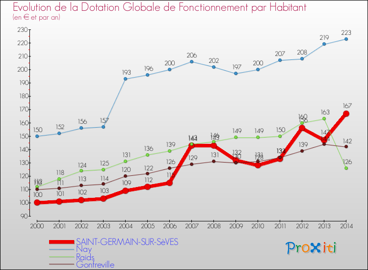 Evolution et montant de la dotation globale de fonctionnement par Habitant pour SAINT-GERMAIN-SUR-SèVES et les communes proches de 2000 à 2014. Comparaison des dotations globales de fonctionnement par habitant pour SAINT-GERMAIN-SUR-SèVES et les communes voisines de 2000 à 2014.