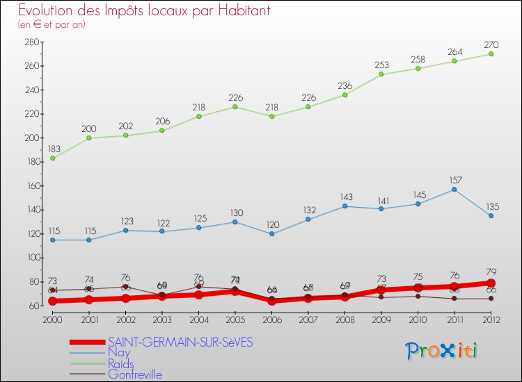 Evolution et montant des impôts locaux par Habitant pour SAINT-GERMAIN-SUR-SèVES et les communes proches Comparaison des impôts locaux par habitant pour SAINT-GERMAIN-SUR-SèVES et les communes voisines