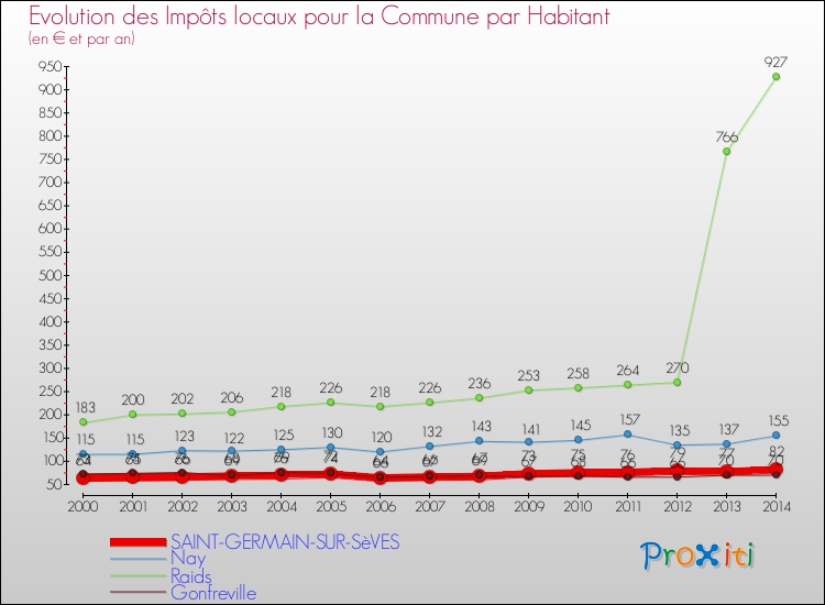 Evolution et montant des impôts locaux par Habitant pour SAINT-GERMAIN-SUR-SèVES et les communes proches de 2000 à 2014 Comparaison des impôts locaux par habitant pour SAINT-GERMAIN-SUR-SèVES et les communes voisines de 2000 à 2014