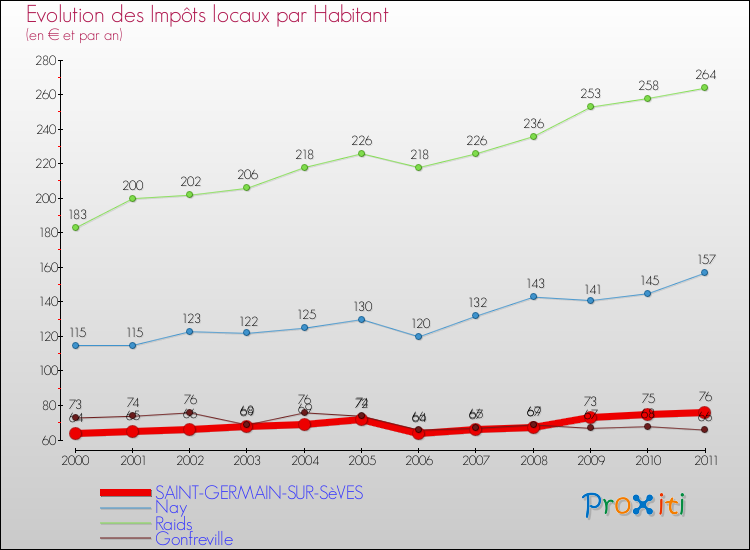 Evolution et montant des impôts locaux par Habitant pour SAINT-GERMAIN-SUR-SèVES et les communes proches Comparaison des impôts locaux par habitant pour SAINT-GERMAIN-SUR-SèVES et les communes voisines