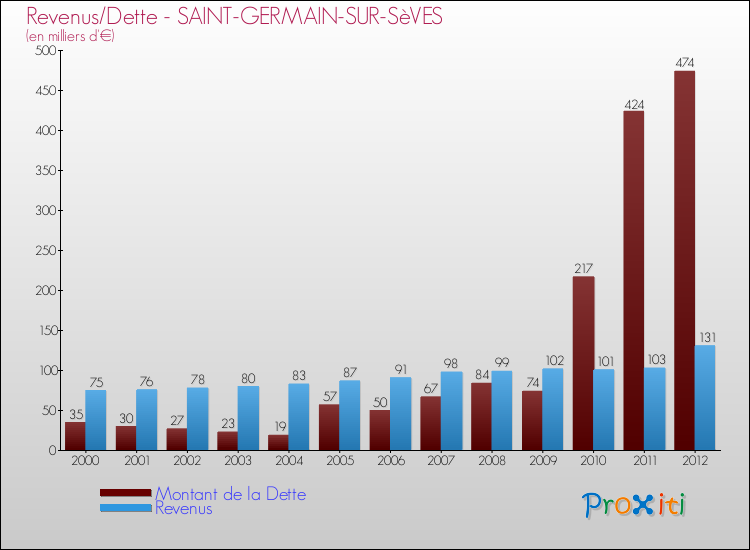Evolution comparée de la dette et des revenus pour la commune de SAINT-GERMAIN-SUR-SèVES de 2000 à 2012 Comparaison de la dette et des revenus pour SAINT-GERMAIN-SUR-SèVES de 2000 à 2012
