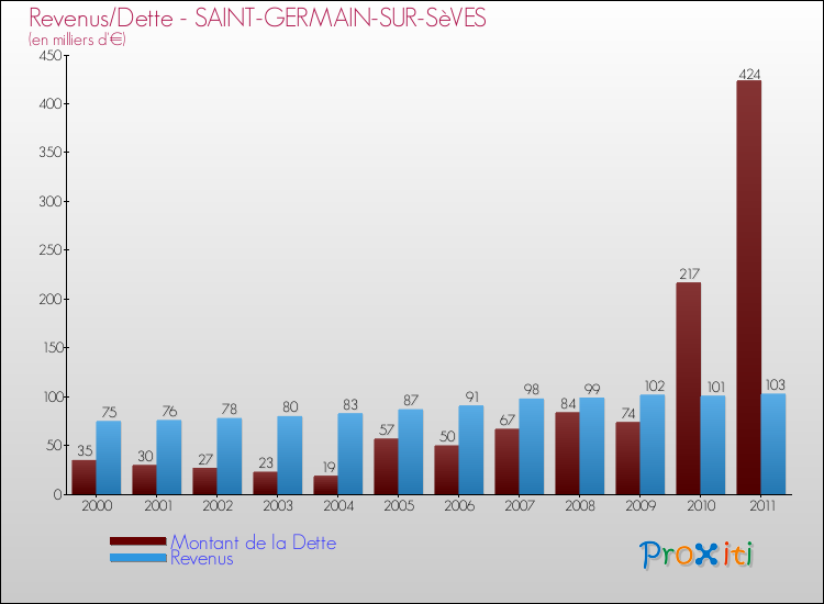 Evolution comparée de la dette et des revenus pour la commune de SAINT-GERMAIN-SUR-SèVES de 2000 à 2011 Comparaison de la dette et des revenus pour SAINT-GERMAIN-SUR-SèVES de 2000 à 2011