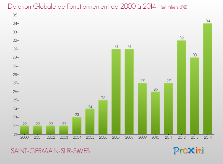 Evolution du montant de la Dotation Globale de Fonctionnement pour la commune de SAINT-GERMAIN-SUR-SèVES de 2000 à 2014 Evolution du montant de la Dotation Globale de Fonctionnement pour SAINT-GERMAIN-SUR-SèVES de 2000 à 2014