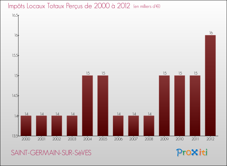 Evolution des Impôts Locaux pour la commune de SAINT-GERMAIN-SUR-SèVES de 2000 à 2012 Evolution des Impôts Locaux pour SAINT-GERMAIN-SUR-SèVES de 2000 à 2012