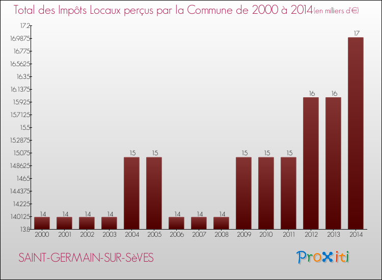 Evolution des Impôts Locaux pour la commune de SAINT-GERMAIN-SUR-SèVES de 2000 à 2014 Evolution des Impôts Locaux pour SAINT-GERMAIN-SUR-SèVES de 2000 à 2014