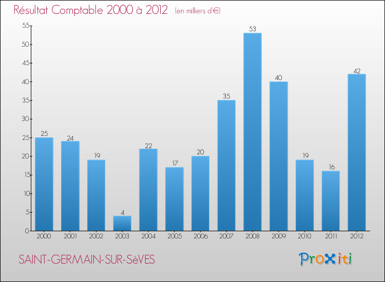Evolution du résultat comptable pour la commune de SAINT-GERMAIN-SUR-SèVES de 2000 à 2012 Evolution du résultat comptable pour SAINT-GERMAIN-SUR-SèVES de 2000 à 2012
