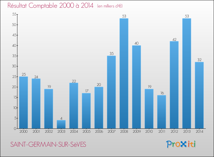 Evolution du résultat comptable pour la commune de SAINT-GERMAIN-SUR-SèVES de 2000 à 2014 Evolution du résultat comptable pour SAINT-GERMAIN-SUR-SèVES de 2000 à 2014