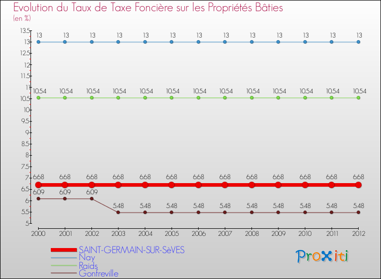 Evolution du taux de la taxe foncière sur le bati pour SAINT-GERMAIN-SUR-SèVES et les communes proches de 2000 à 2012 Comparaison des taux de taxe foncière sur le bati pour SAINT-GERMAIN-SUR-SèVES et les communes voisines de 2000 à 2012