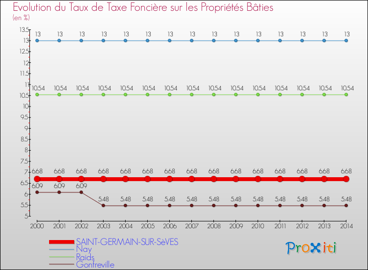 Evolution du taux de la taxe foncière sur le bati pour SAINT-GERMAIN-SUR-SèVES et les communes proches de 2000 à 2014 Comparaison des taux de taxe foncière sur le bati pour SAINT-GERMAIN-SUR-SèVES et les communes voisines de 2000 à 2014