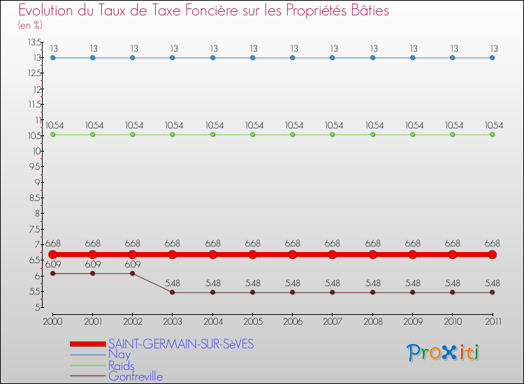 Evolution du taux de la taxe foncière sur le bati pour SAINT-GERMAIN-SUR-SèVES et les communes proches Comparaison des taux de taxe foncière sur le bati pour SAINT-GERMAIN-SUR-SèVES et les communes voisines