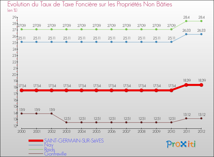 Evolution du taux de la taxe foncière sur les immeubles et terrains non batis pour SAINT-GERMAIN-SUR-SèVES et les communes proches de 2000 à 2012 Comparaison des taux de la taxe foncière sur les immeubles et terrains non batis pour SAINT-GERMAIN-SUR-SèVES et les communes voisines de 2000 à 2012