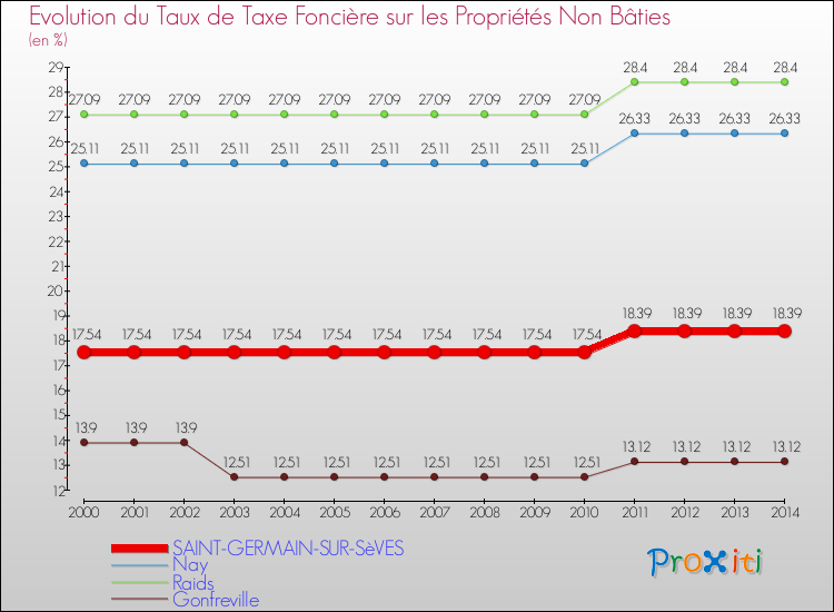 Evolution du taux de la taxe foncière sur les immeubles et terrains non batis pour SAINT-GERMAIN-SUR-SèVES et les communes proches de 2000 à 2014 Comparaison des taux de la taxe foncière sur les immeubles et terrains non batis pour SAINT-GERMAIN-SUR-SèVES et les communes voisines de 2000 à 2014