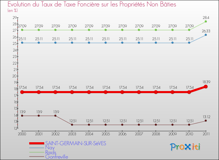 Evolution du taux de la taxe foncière sur les immeubles et terrains non batis pour SAINT-GERMAIN-SUR-SèVES et les communes proches Comparaison des taux de la taxe foncière sur les immeubles et terrains non batis pour SAINT-GERMAIN-SUR-SèVES et les communes voisines