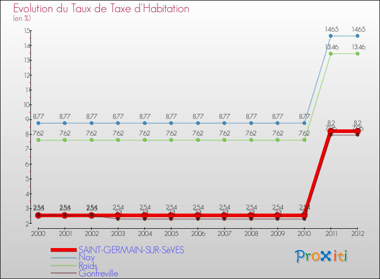Evolution du taux de la taxe d'habitation pour SAINT-GERMAIN-SUR-SèVES et les communes proches Comparaison des taux de la taxe d'habitation pour SAINT-GERMAIN-SUR-SèVES et les communes voisines