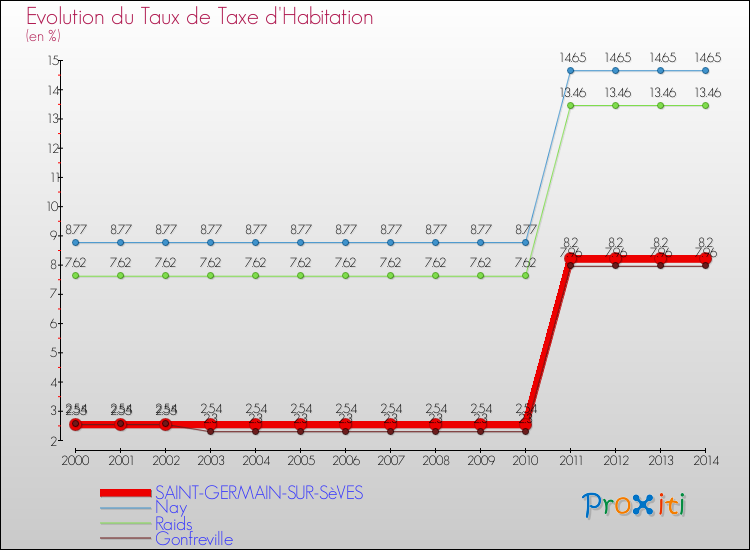 Evolution du taux de la taxe d'habitation pour SAINT-GERMAIN-SUR-SèVES et les communes proches de 2000 à 2014 Comparaison des taux de la taxe d'habitation pour SAINT-GERMAIN-SUR-SèVES et les communes voisines de 2000 à 2014