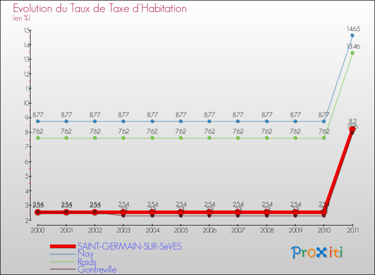 Evolution du taux de la taxe d'habitation pour SAINT-GERMAIN-SUR-SèVES et les communes proches Comparaison des taux de la taxe d'habitation pour SAINT-GERMAIN-SUR-SèVES et les communes voisines