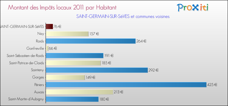 Montant des impôts locaux par Habitant pour SAINT-GERMAIN-SUR-SèVES et les communes proches Comparaison des impôts locaux par habitant pour SAINT-GERMAIN-SUR-SèVES et les communes voisines