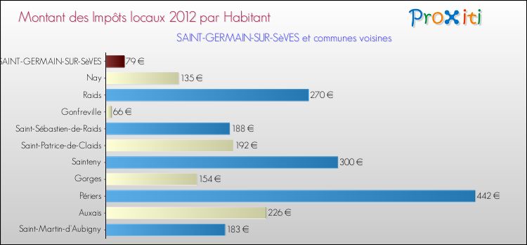 Montant des impôts locaux par Habitant pour SAINT-GERMAIN-SUR-SèVES et les communes proches Comparaison des impôts locaux par habitant pour SAINT-GERMAIN-SUR-SèVES et les communes voisines