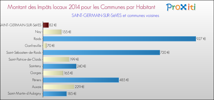 Montant des impôts locaux par Habitant pour SAINT-GERMAIN-SUR-SèVES et les communes proches en 2014 Comparaison des impôts locaux par habitant pour SAINT-GERMAIN-SUR-SèVES et les communes voisines en 2014