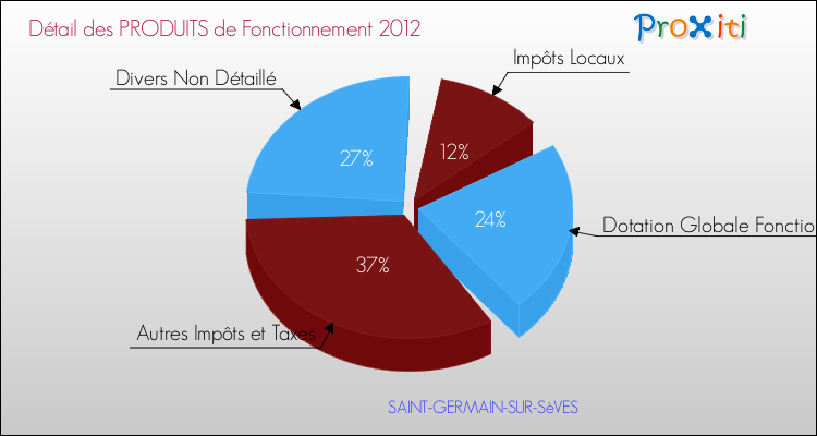 Décomposition du Budget de Fonctionnement 2012 de la commune de SAINT-GERMAIN-SUR-SèVES Budget de Fonctionnement 2012 pour la commune de SAINT-GERMAIN-SUR-SèVES