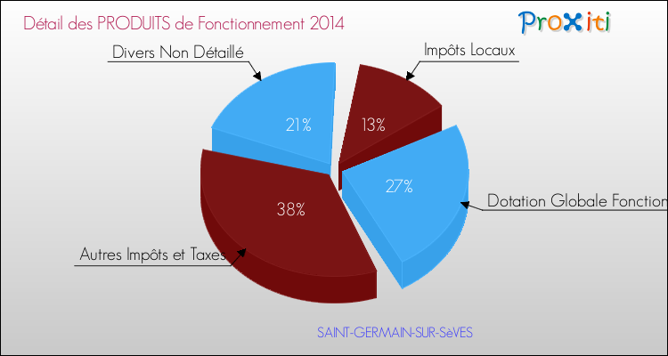 Décomposition du Budget de Fonctionnement 2014 de la commune de SAINT-GERMAIN-SUR-SèVES Budget de Fonctionnement 2014 pour la commune de SAINT-GERMAIN-SUR-SèVES