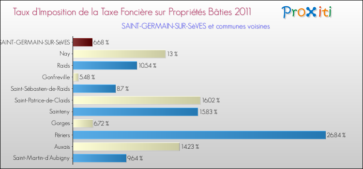 Taux d'imposition de la taxe foncière sur le bati 2011 pour SAINT-GERMAIN-SUR-SèVES et les communes proches Comparaison des taux d'imposition de la taxe foncière sur le bati 2011 pour SAINT-GERMAIN-SUR-SèVES et les communes voisines