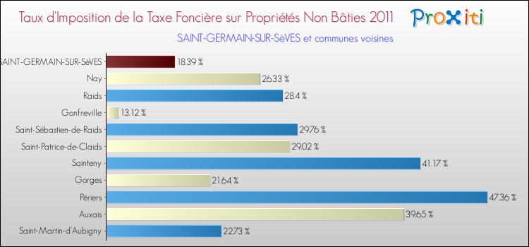 Taux d'imposition de la taxe foncière sur les immeubles et terrains non batis 2011 pour SAINT-GERMAIN-SUR-SèVES et les communes proches Comparaison des taux d'imposition de la taxe foncière sur les immeubles et terrains non batis 2011 pour SAINT-GERMAIN-SUR-SèVES et les communes voisines