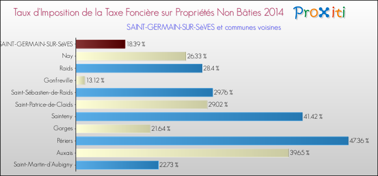 Taux d'imposition de la taxe foncière sur les immeubles et terrains non batis 2014 pour SAINT-GERMAIN-SUR-SèVES et les communes proches Comparaison des taux d'imposition de la taxe foncière sur les immeubles et terrains non batis 2014 pour SAINT-GERMAIN-SUR-SèVES et les communes voisines