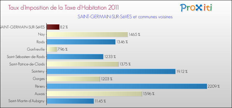Taux d'imposition de la taxe d'habitation 2011 pour SAINT-GERMAIN-SUR-SèVES et les communes proches Comparaison des taux d'imposition de la taxe d'habitation 2011 pour SAINT-GERMAIN-SUR-SèVES et les communes voisines