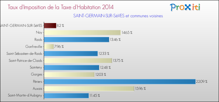 Taux d'imposition de la taxe d'habitation 2014 pour SAINT-GERMAIN-SUR-SèVES et les communes proches Comparaison des taux d'imposition de la taxe d'habitation 2014 pour SAINT-GERMAIN-SUR-SèVES et les communes voisines
