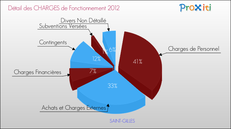 Décomposition des Charges de Fonctionnement 2012 de la commune de SAINT-GILLES Charges de Fonctionnement 2012 pour la commune de SAINT-GILLES