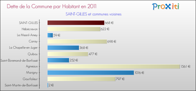 Dette par habitant de la commune en 2011 pour SAINT-GILLES et les communes proches Comparaison de la dette par habitant de la commune en 2011 pour SAINT-GILLES et les communes voisines