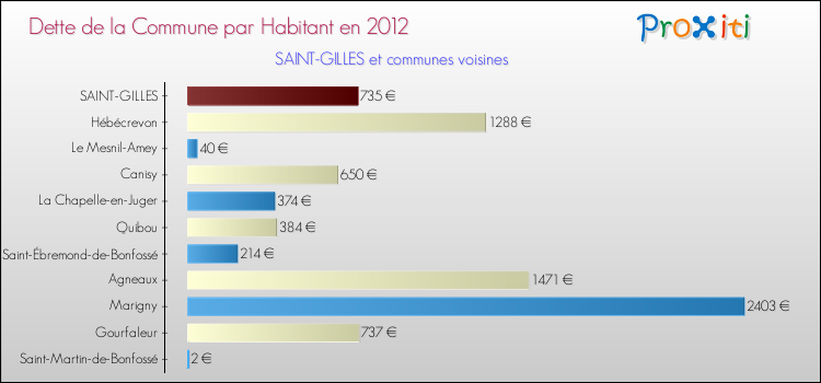 Dette par habitant de la commune en 2012 pour SAINT-GILLES et les communes proches Comparaison de la dette par habitant de la commune en 2012 pour SAINT-GILLES et les communes voisines