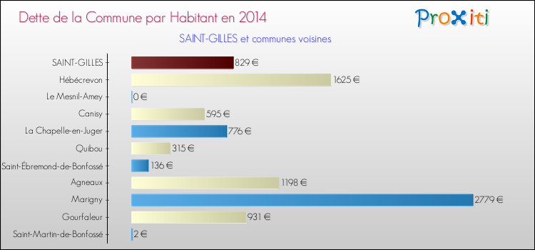Dette par habitant de la commune en 2014 pour SAINT-GILLES et les communes proches Comparaison de la dette par habitant de la commune en 2014 pour SAINT-GILLES et les communes voisines