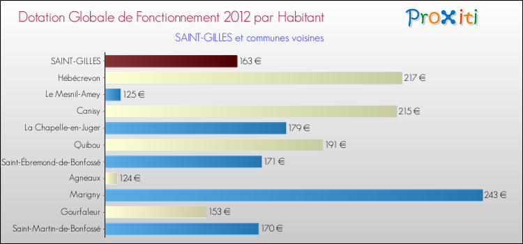 Montant des dotations globales de fonctionnement DGF par Habitant pour SAINT-GILLES et les communes proches Comparaison des des dotations globales de fonctionnement DGF par habitant pour SAINT-GILLES et les communes voisines