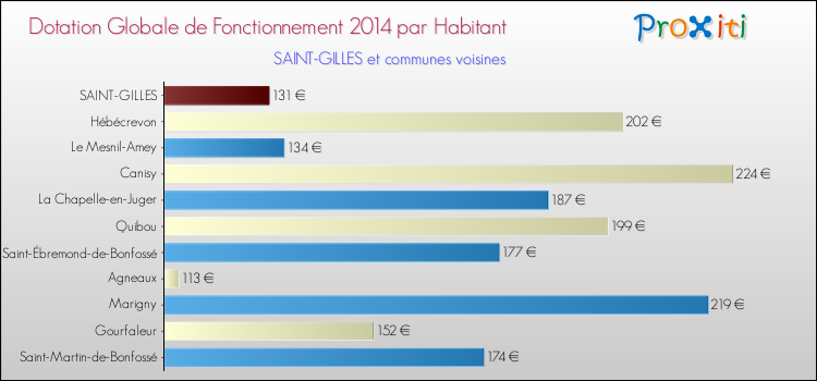 Montant des dotations globales de fonctionnement DGF par Habitant pour SAINT-GILLES et les communes proches en 2014. Comparaison des des dotations globales de fonctionnement DGF par habitant pour SAINT-GILLES et les communes voisines en 2014.