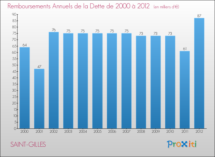 Evolution de l'annuité de la dette pour la commune de SAINT-GILLES de 2000 à 2012 Annuités de la dette pour SAINT-GILLES de 2000 à 2012