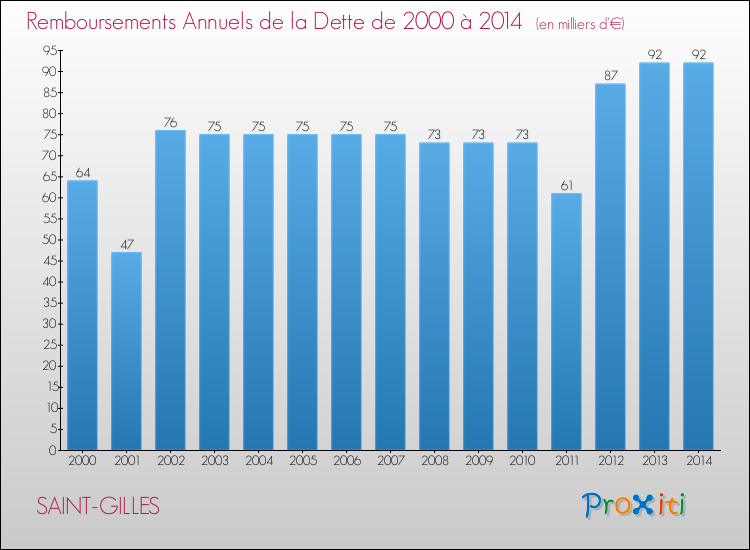 Evolution de l'annuité de la dette pour la commune de SAINT-GILLES de 2000 à 2014 Annuités de la dette pour SAINT-GILLES de 2000 à 2014