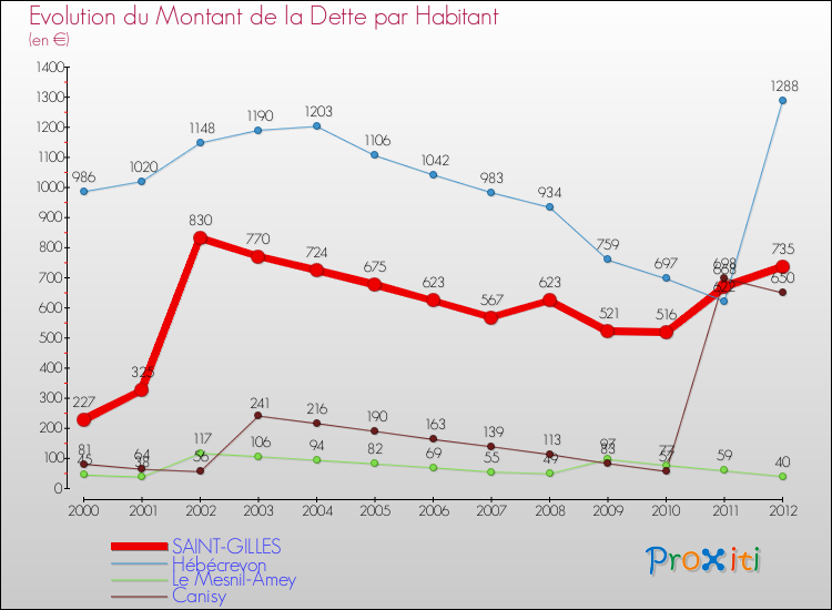 Evolution de la dette par habitant pour la commune de SAINT-GILLES et les communes proches de 2000 à 2012 Comparaison de la dette par habitant pour SAINT-GILLES et les communes voisines de 2000 à 2012