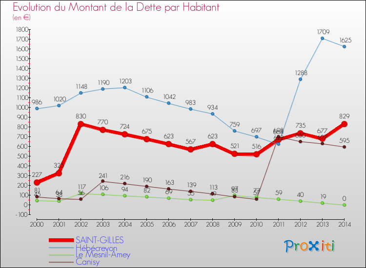 Evolution de la dette par habitant pour la commune de SAINT-GILLES et les communes proches de 2000 à 2014 Comparaison de la dette par habitant pour SAINT-GILLES et les communes voisines de 2000 à 2014