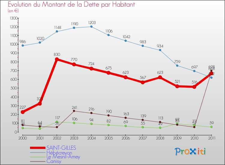 Evolution de la dette par habitant pour la commune de SAINT-GILLES et les communes proches Comparaison de la dette par habitant pour SAINT-GILLES et les communes voisines