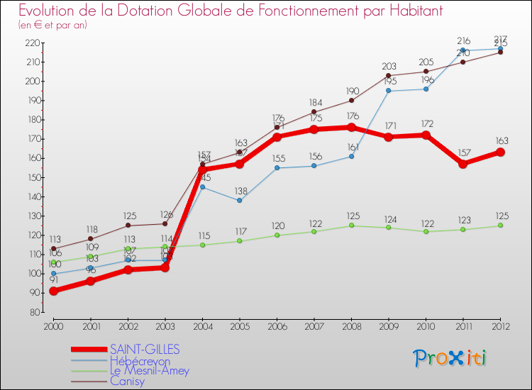 Evolution et montant de la dotation globale de fonctionnement par Habitant pour SAINT-GILLES et les communes proches Comparaison des dotations globales de fonctionnement par habitant pour SAINT-GILLES et les communes voisines